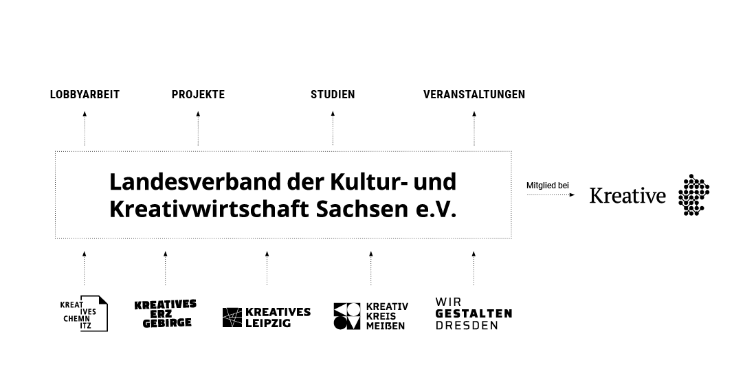 Strukturgrafik des Landesverbands der Kultur und Kreativwirtschaft Sachsen mit Logos aller Regionalverbände